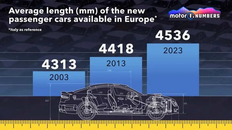 歐洲市場可用車輛的寬度較過去明顯變寬變長也變高。 摘自mortor1.com