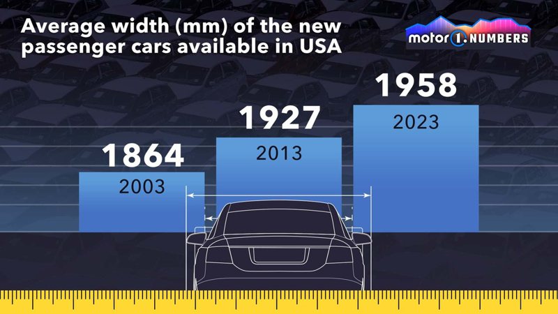 連向來大車賣得較好的美國市場，新車尺碼也持續增加！ 摘自mortor1.com
