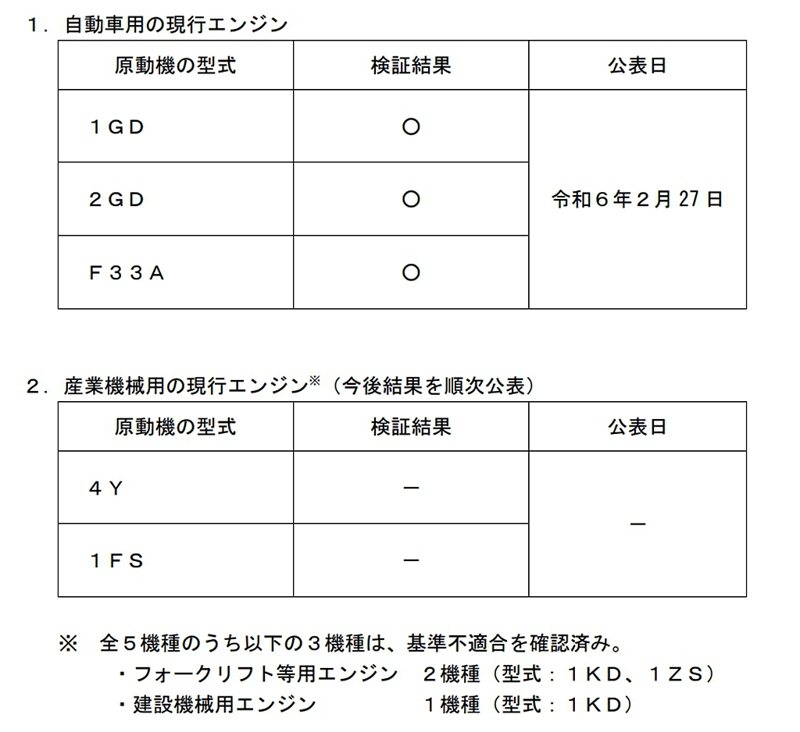 豐田自動織機株式會社（TICO）三款汽車用柴油引擎重新審視後符合日本《道路運輸車輛法》標準，並且將會解除出貨禁令。 圖／Toyota網站擷取
